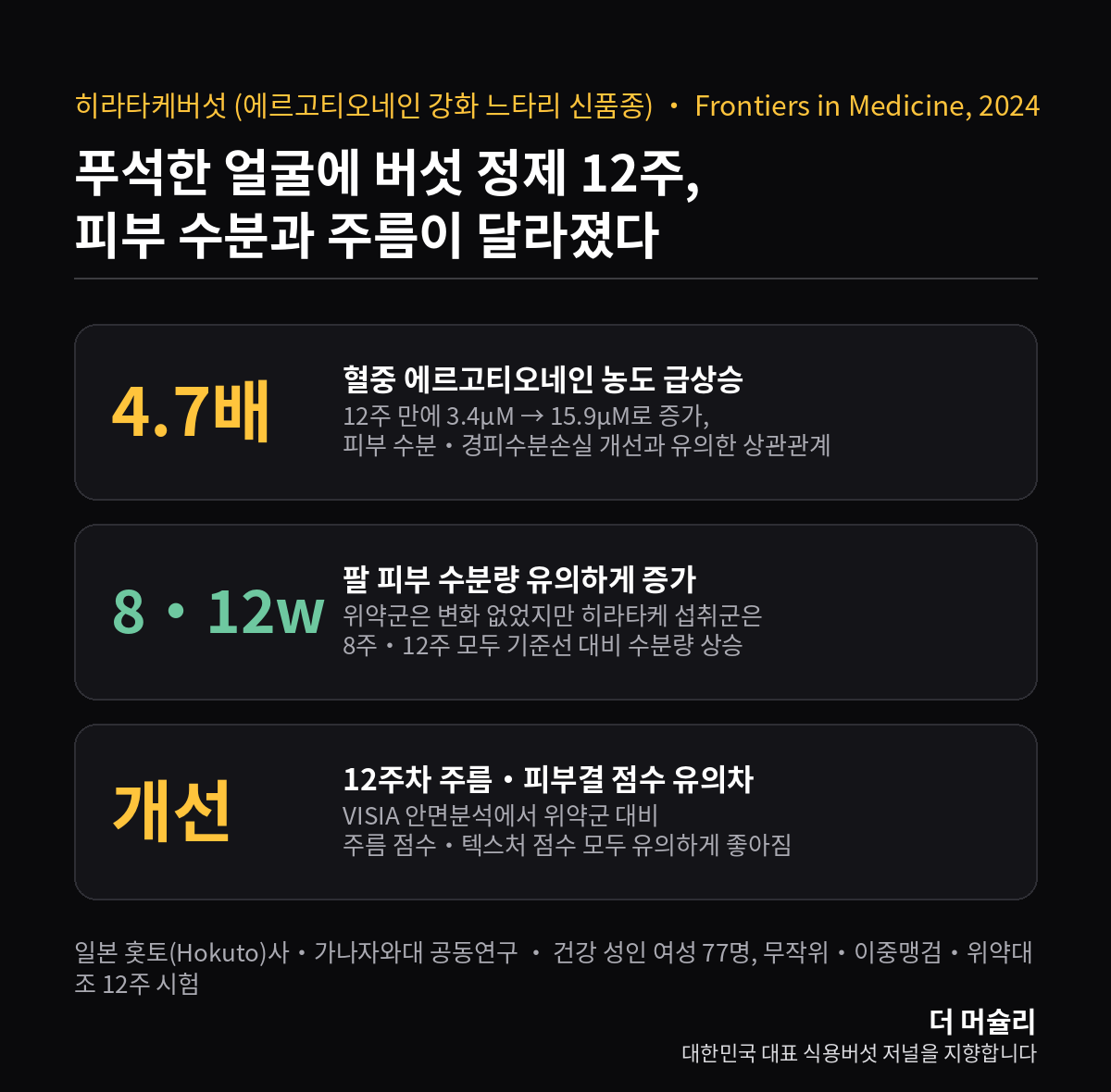 히라타케버섯 인체시험 실험결과 인포그래픽: 혈중 에르고티오네인 농도 4.7배 증가, 피부 수분량 및 주름·피부결 개선을 보여주는 카드뉴스