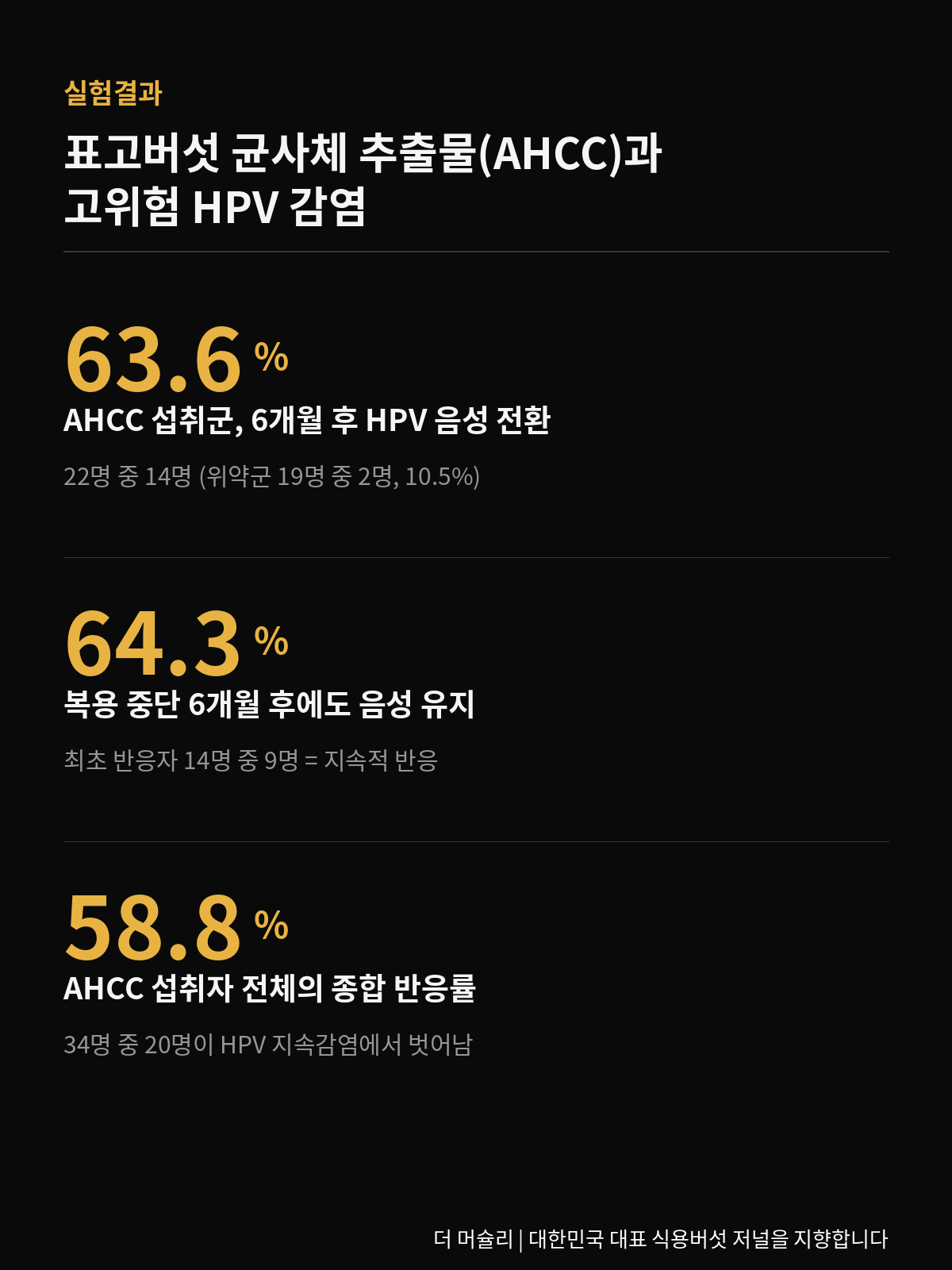 표고버섯 균사체 추출물(AHCC) 임상시험 결과 인포그래픽 — 6개월 후 HPV 음성 전환율 63.6%(위약군 10.5%), 지속 반응률 64.3%, AHCC 섭취자 종합 반응률 58.8%를 검은 배경에 금색 숫자로 정리한 카드