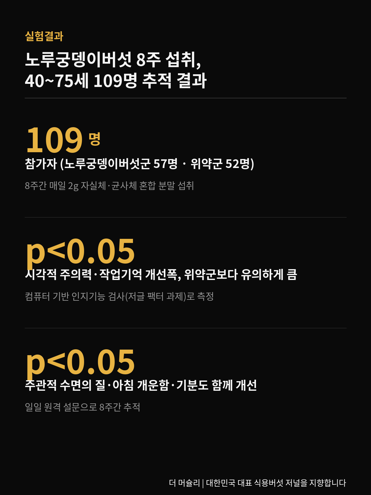 노루궁뎅이버섯 8주 섭취 임상시험 결과 인포그래픽 — 참가자 109명(섭취군 57명·위약군 52명), 시각적 주의력·작업기억 개선 p<0.05, 수면의 질·아침 개운함·기분 개선 p<0.05를 검은 배경에 금색 글씨로 정리한 카드