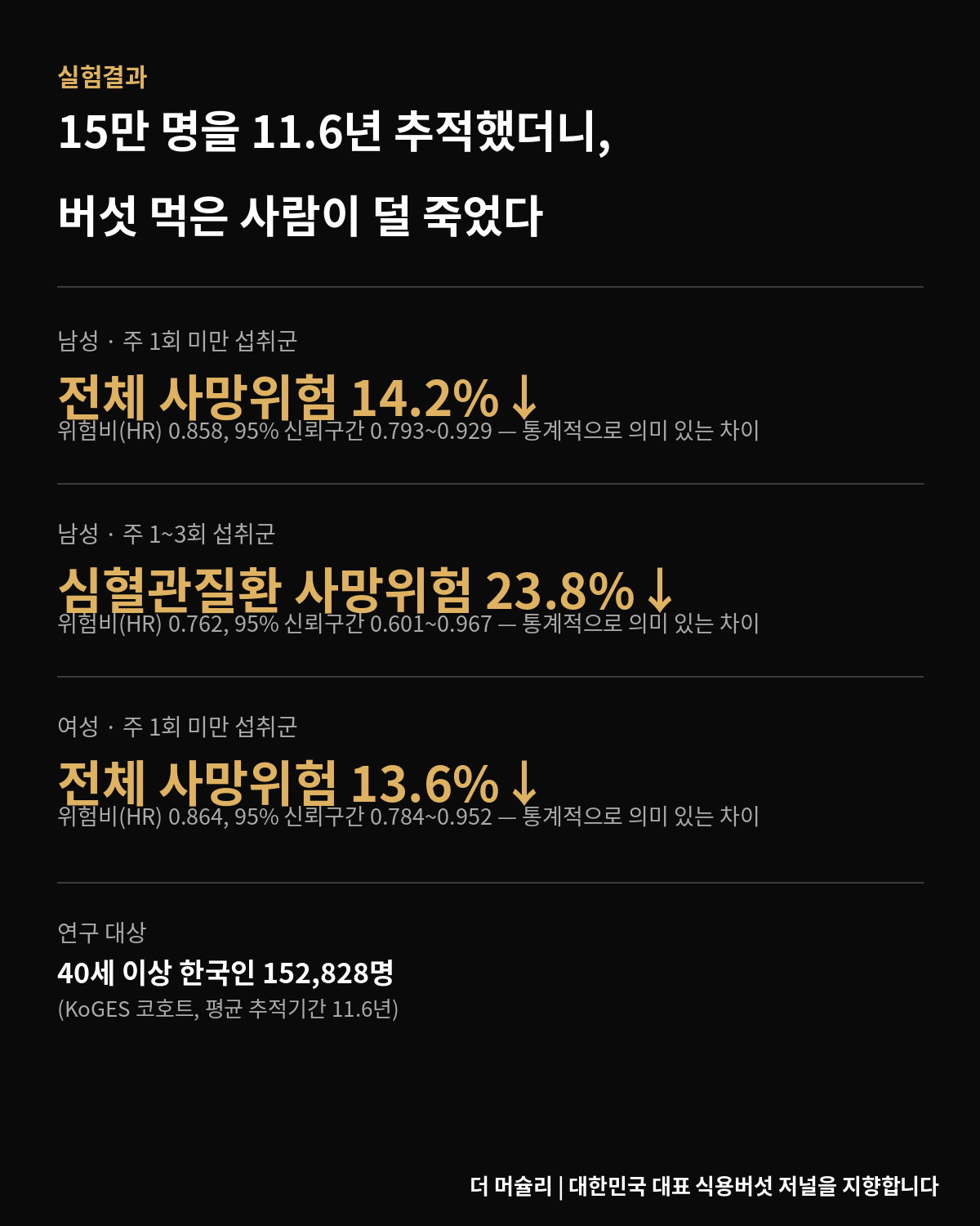 40세 이상 한국인 15만명을 11.6년 추적한 KoGES 코호트에서 버섯 섭취 빈도별 전체 사망위험과 심혈관질환 사망위험 감소율을 정리한 인포그래픽