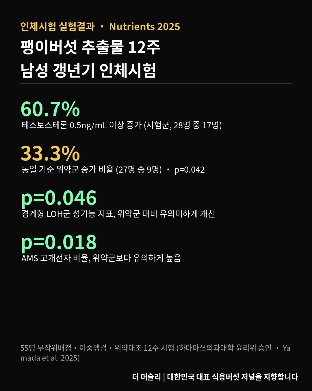 팽이버섯 남성 갱년기 테스토스테론 12주 인체시험 실험결과 요약 카드뉴스, 검은 배경 흰 글씨, 시험군 테스토스테론 증가 비율 60.7% 위약군 33.3% 등 핵심 수치 표기, 더 머슐리 워터마크