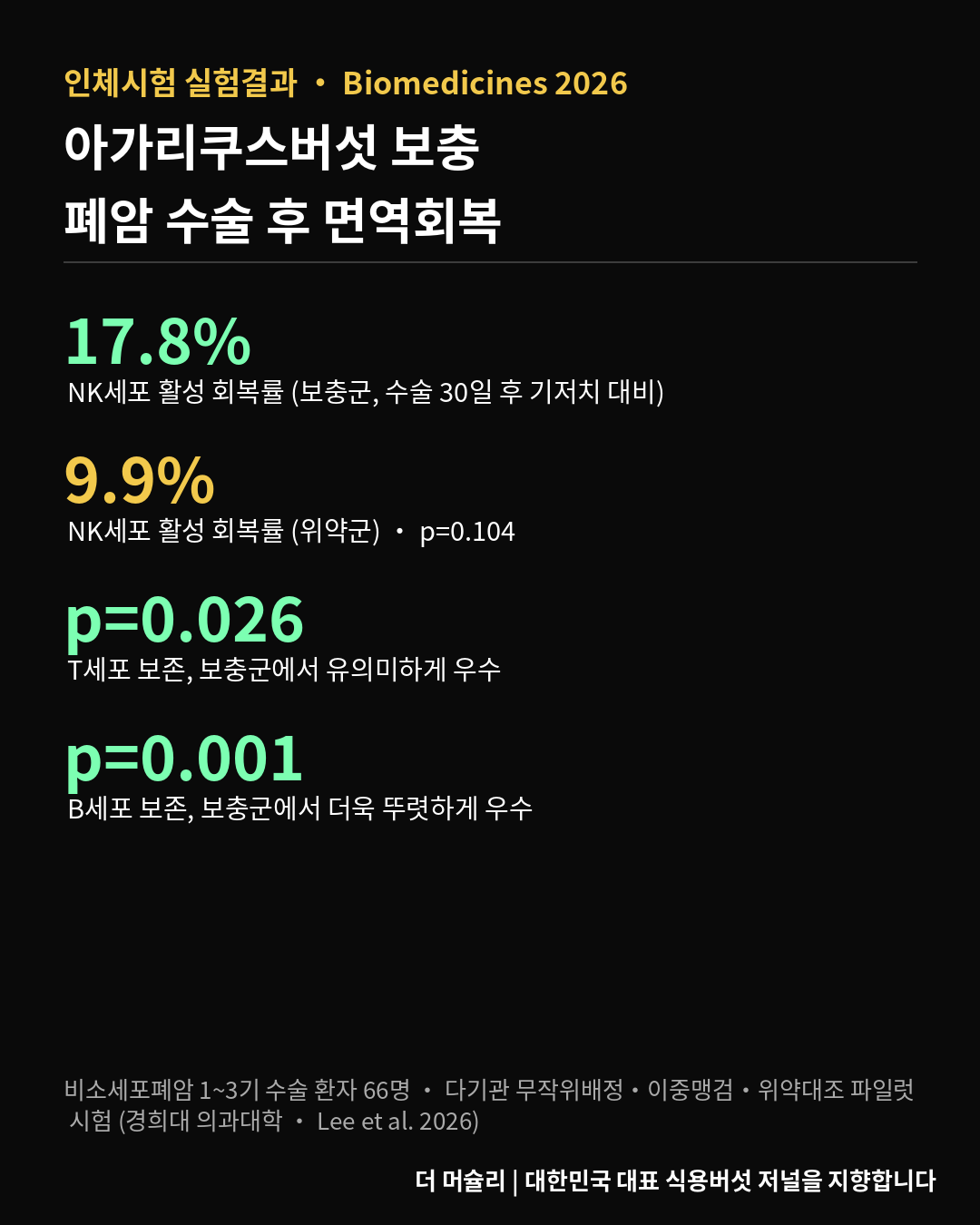 아가리쿠스버섯 폐암 수술 후 면역회복 임상시험 실험결과 요약 카드뉴스, 검은 배경 흰 글씨, T세포 B세포 보존 NK세포 활성 회복률 수치 표기, 더 머슐리 워터마크