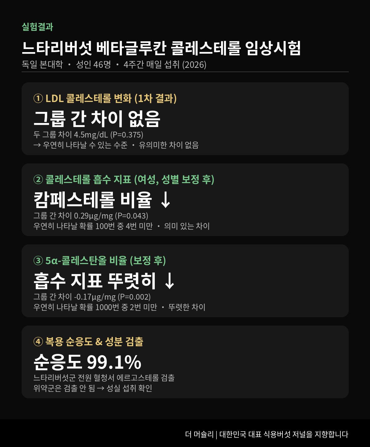 느타리버섯 콜레스테롤 임상시험 실험결과 요약 인포그래픽, 참가자 46명 4주 섭취 LDL 콜레스테롤 변화 없음과 여성 콜레스테롤 흡수 지표 감소 수치 비교