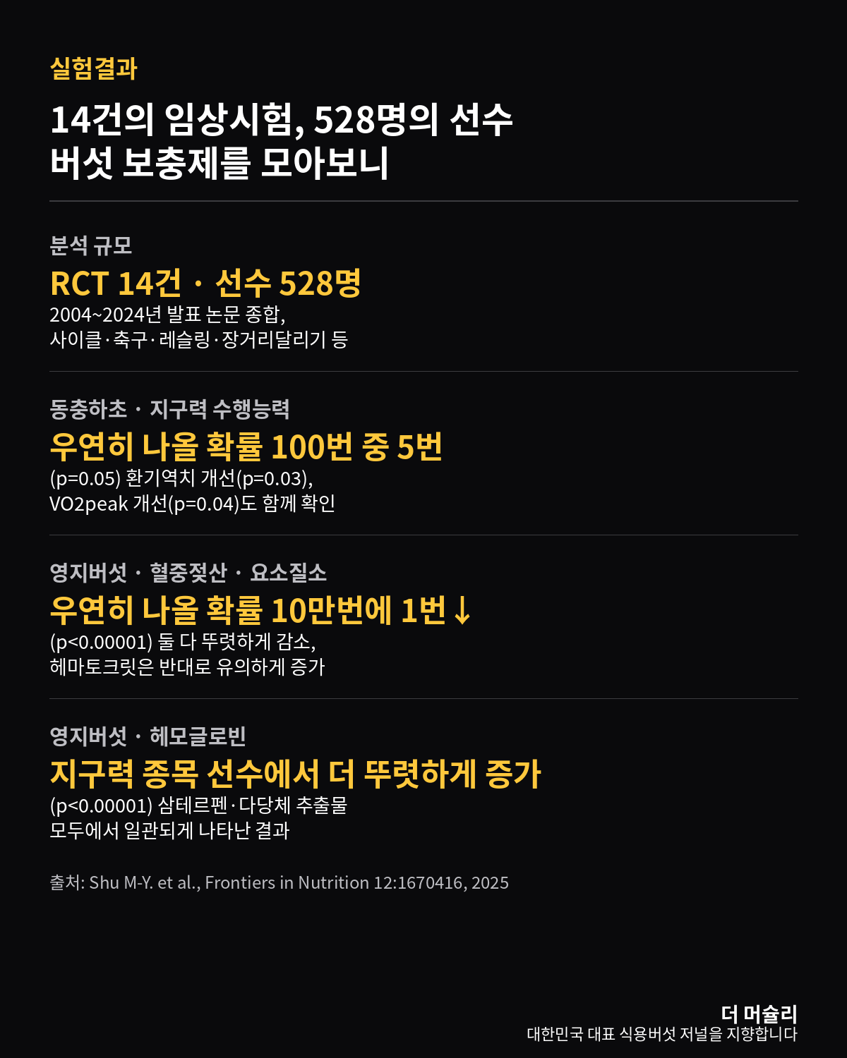 버섯 보충제와 운동선수 관련 임상시험 14건 528명 메타분석 실험결과 요약 카드 — 동충하초 지구력·환기역치·VO2peak 개선, 영지버섯 혈중젖산·요소질소 감소 및 헤모글로빈 증가