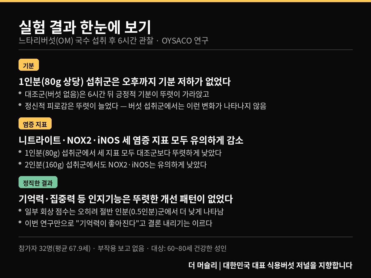 느타리버섯 OYSACO 임상시험 실험 결과 인포그래픽: 기분 유지 효과, 염증 지표(니트라이트·NOX2·iNOS) 감소, 인지기능은 뚜렷한 개선 없음을 정리한 카드 뉴스