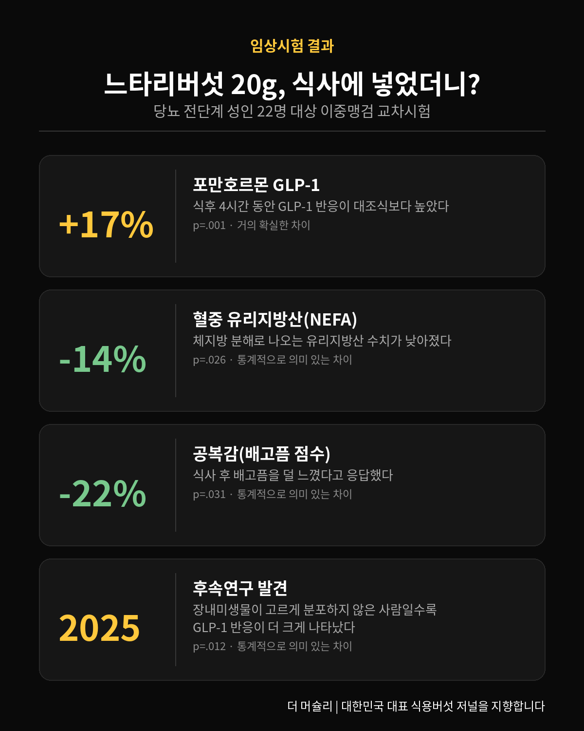 느타리버섯 20g을 식사에 넣은 임상시험에서 포만호르몬 GLP-1이 17% 증가하고 유리지방산은 14%, 배고픔은 22% 감소했음을 보여주는 인포그래픽. 2025년 후속연구는 장내미생물 균등도가 낮을수록 GLP-1 반응이 더 컸다는 점도 확인했다