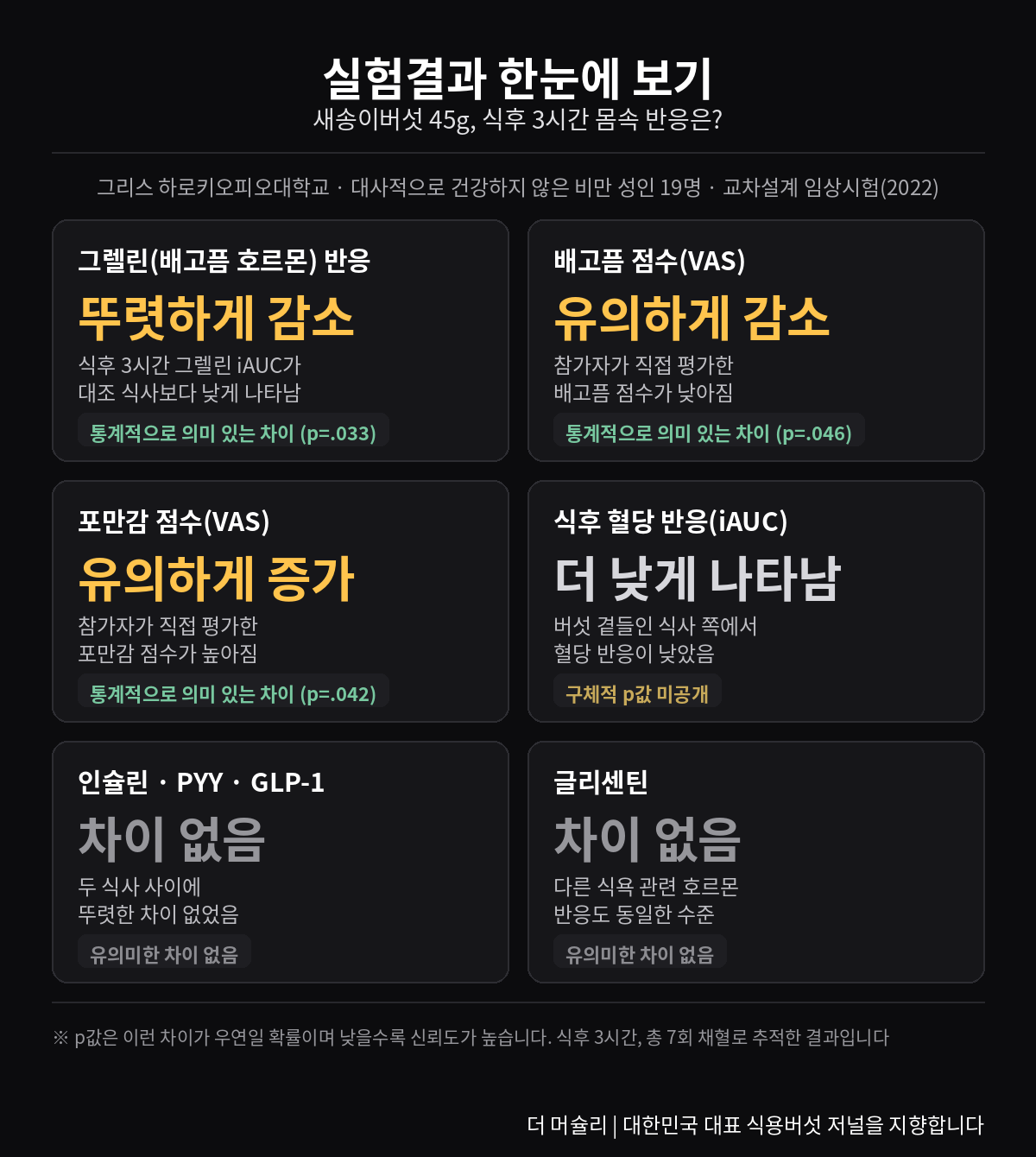 새송이버섯 그렐린 임상시험 실험결과 인포그래픽 카드뉴스 - 배고픔 호르몬 그렐린 감소, 배고픔 점수 감소, 포만감 점수 증가, 식후 혈당 반응 감소, 인슐린·PYY·GLP-1·글리센틴은 차이 없음을 보여주는 통계 카드