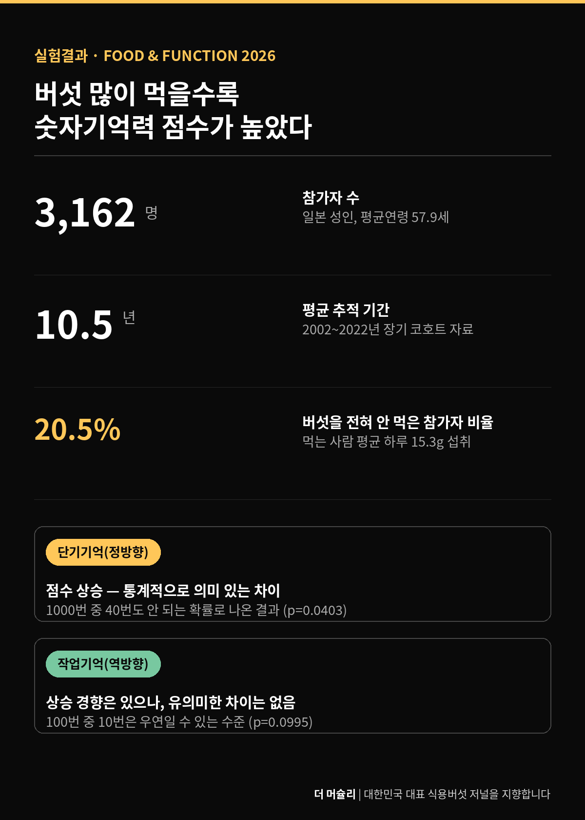 버섯 섭취와 기억력 연구 실험결과 인포그래픽, 참가자 3162명, 추적기간 10.5년, 버섯 미섭취 20.5%, 평균 섭취량 하루 15.3g, 단기기억 점수 통계적으로 의미있는 상승 결과 요약
