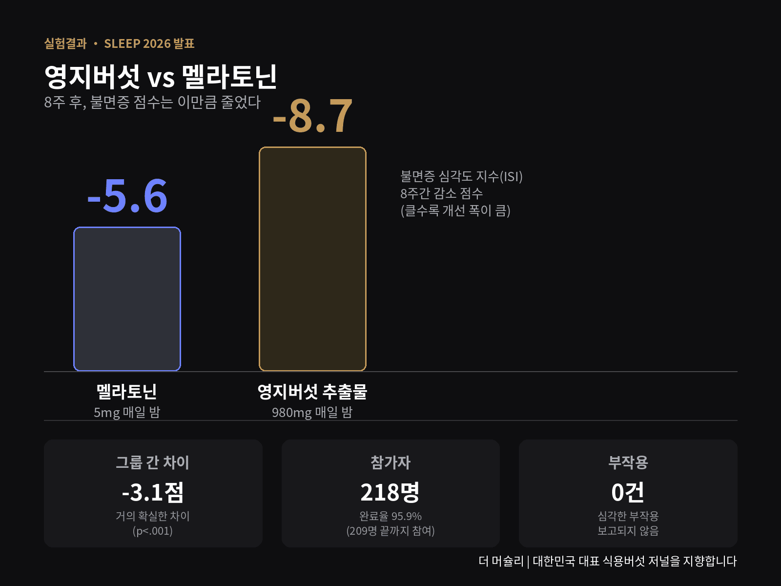 영지버섯 추출물과 멜라토닌의 8주간 불면증 심각도 지수(ISI) 변화 비교 인포그래픽. 영지버섯 그룹은 8.7점, 멜라토닌 그룹은 5.6점 감소했으며 그룹 간 차이는 3.1점(p<.001)이다. 참가자는 218명, 완료율 95.9%, 심각한 부작용은 0건으로 보고됐다.