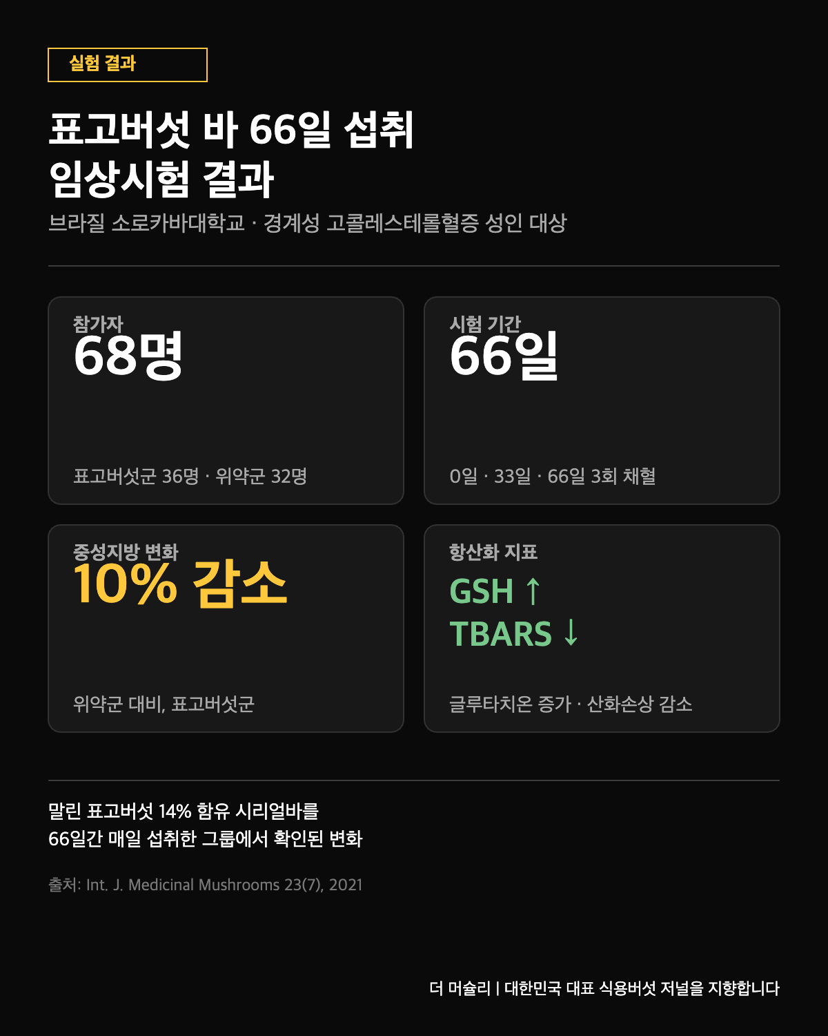 표고버섯 시리얼바 66일 섭취 임상시험 결과 인포그래픽 — 참가자 68명, 중성지방 10퍼센트 감소, 항산화 지표 개선을 보여주는 검은 배경 카드 뉴스