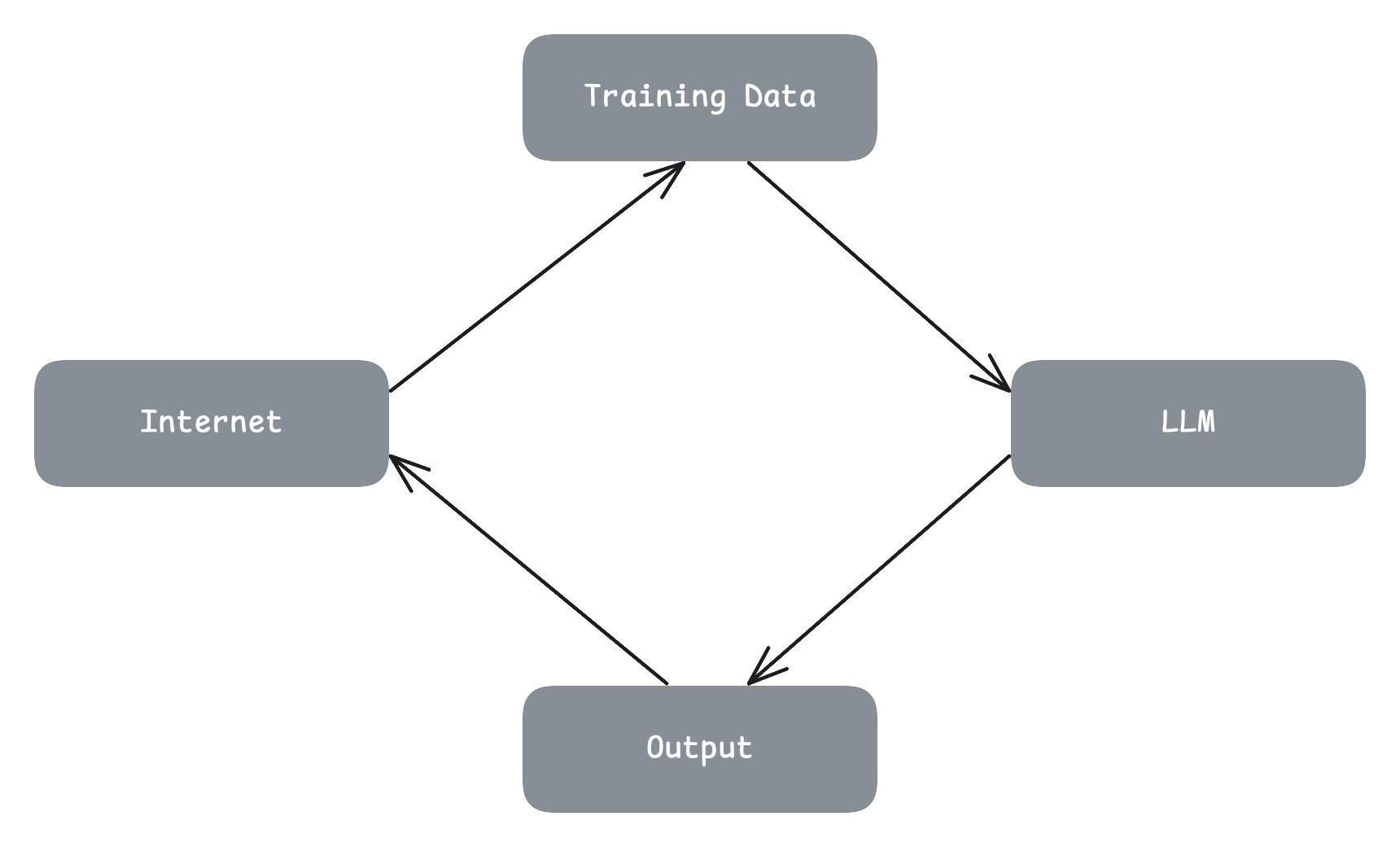 Diagram showing Internet connected to Training Data which is connected to LLM, connected to Output, and back to the internet