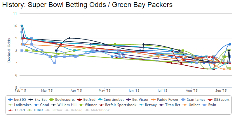 Green-Bay-Packers-superbowl-2015-betting