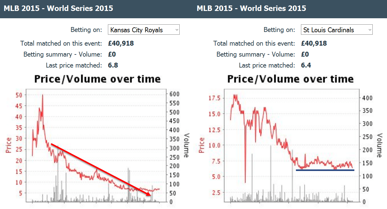 kansas-city-royals-cardinals-baseball-world-series-betting-odds-chart