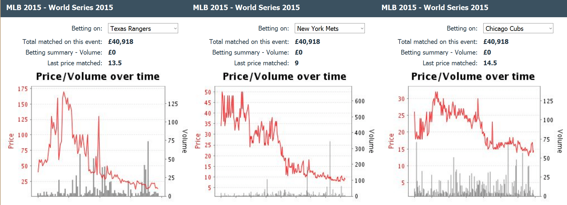 rangers-mets-cubs-baseball-world-series-betting-odds-chart