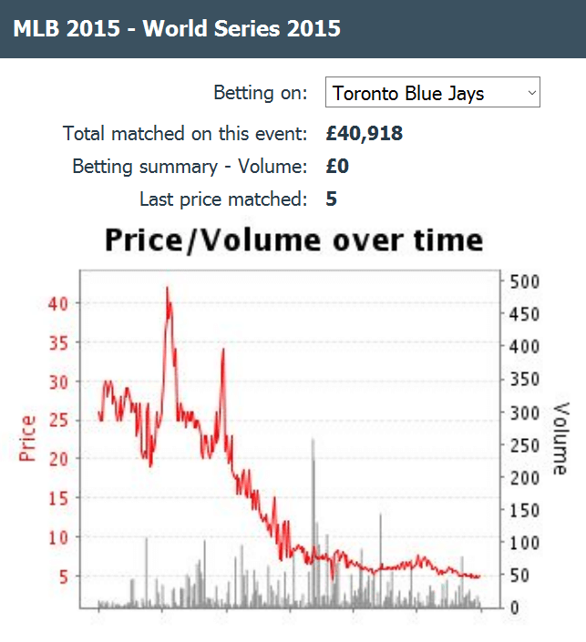 toronto-blue-jays-baseball-world-series-betting-odds-chart