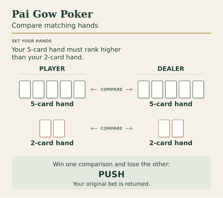 Pai Gow Poker compares the player’s five-card and two-card hands with the dealer’s matching hands