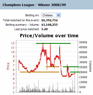 How to use betfair graphs in long-term football trading