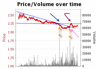 Tutorial: Trading Charts in Betfair
