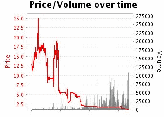 Betfair Charts and Sports Trading In-play