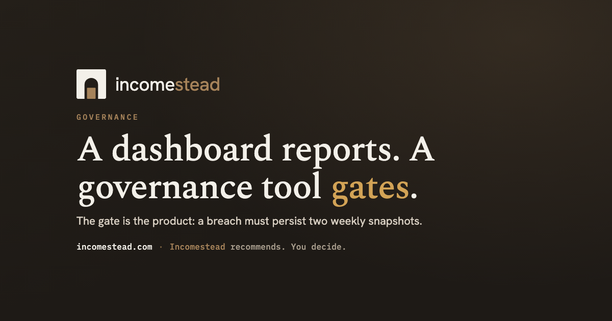 Incomestead feature card: 'A dashboard reports. A governance tool gates.' — the gate is the product; a breach must persist two weekly snapshots.