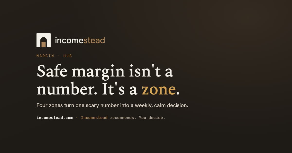 Incomestead feature card: 'Safe margin isn't a number. It's a zone.' — Four zones turn one scary number into a weekly, calm decision.