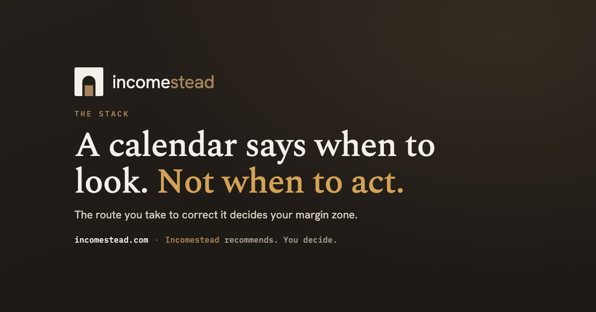 Incomestead feature card: 'A calendar says when to look. Not when to act.' — Separating a review cadence from an action threshold.