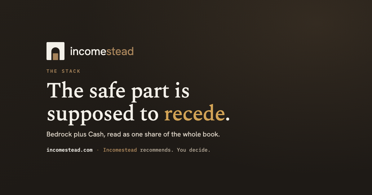 Incomestead feature card: 'The safe part is supposed to recede.' — The Receding Floor, Bedrock plus Cash, reading 52 / 29 / 13 / 5 across four reference shapes.