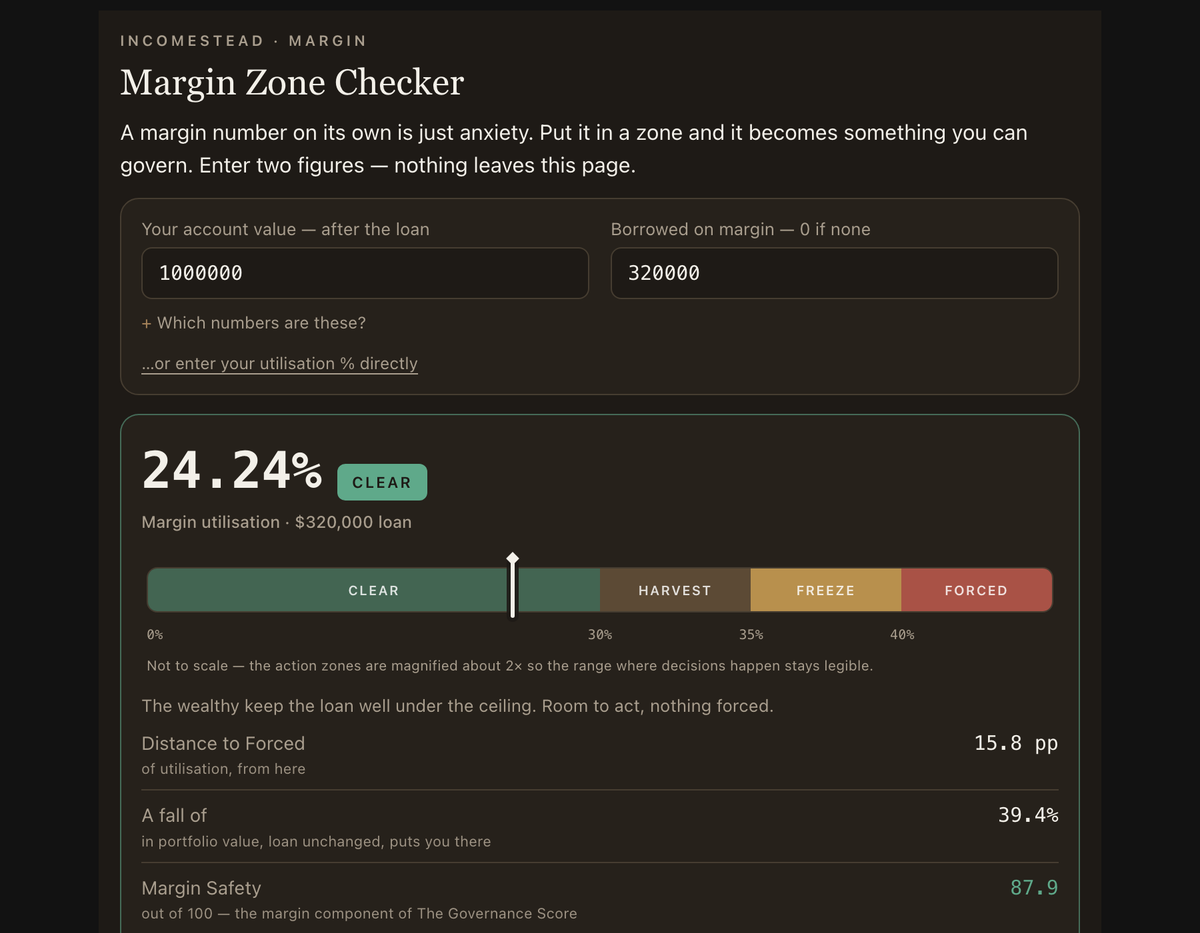 The Margin Zone Checker showing a 24.24% margin utilisation reading in the Clear zone, with the four-zone bar and the distance to a forced sale.