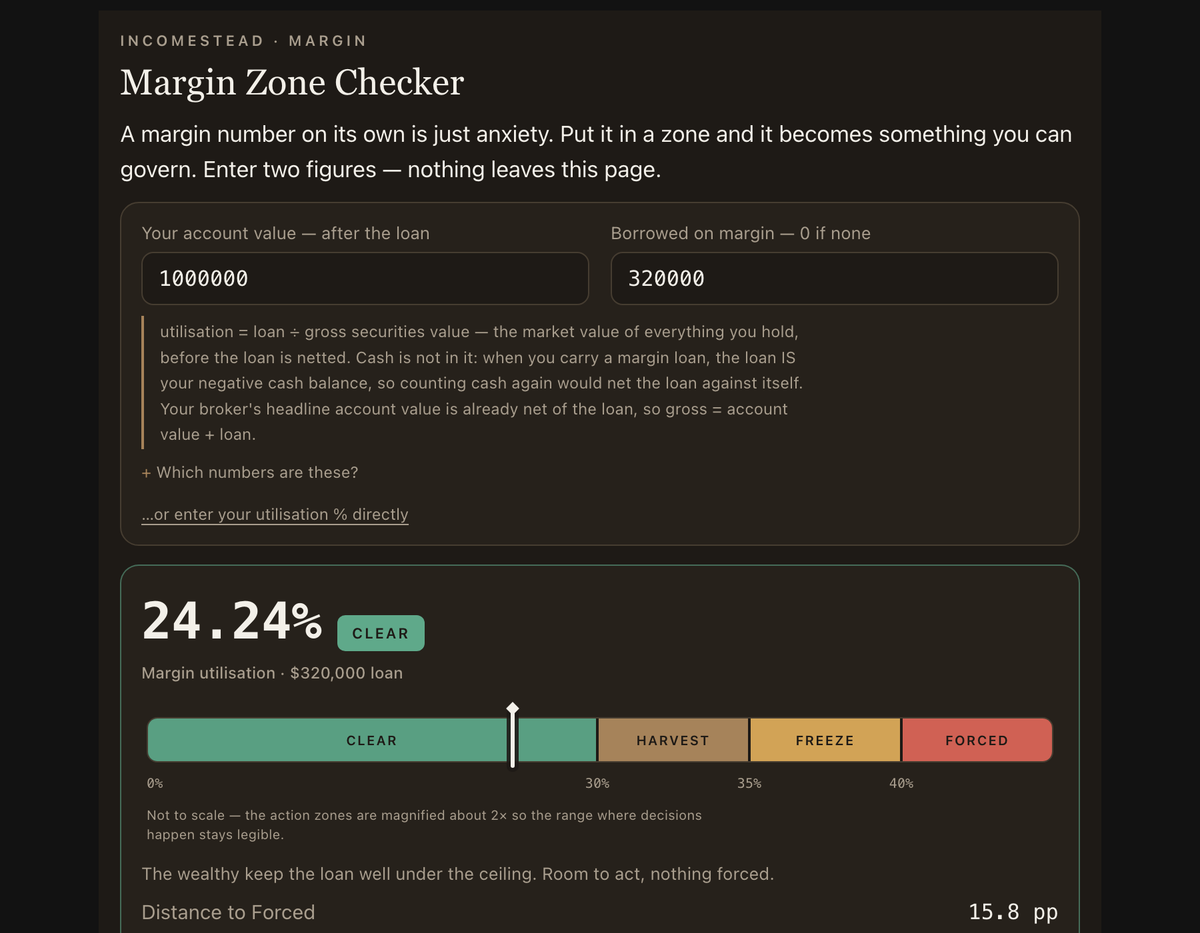 The Margin Zone Checker showing a 24.24% margin utilisation reading in the Clear zone, with the four-zone bar and the distance to a forced sale.