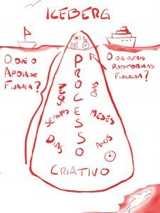 O Iceberg Criativo e Crowdfunding Contínuo