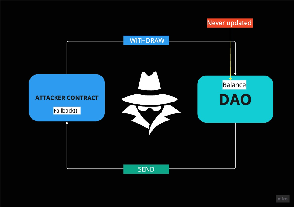 Inside a Reentrancy Attack: Exploiting & Testing in Remix & Foundry