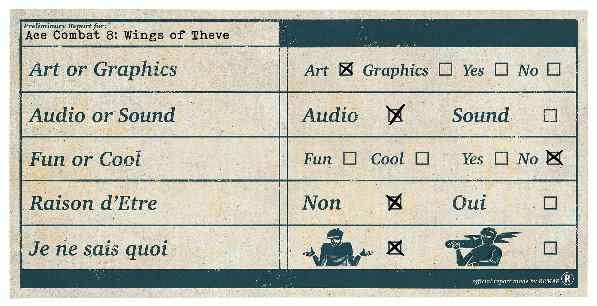 A report card for Wings of Theve stating it has Art more than Graphics, Audio more than Sounds, is neither fun nor cool, has no reason to be, and lacks je ne sais quoi.