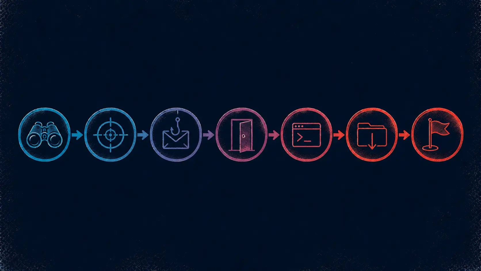 Diagram of the seven stages of the Cyber Kill Chain from reconnaissance to actions on objectives.