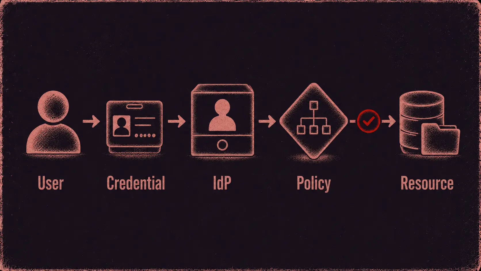 Request flowing through an IAM system — user, credential, identity provider, policy engine, resource.