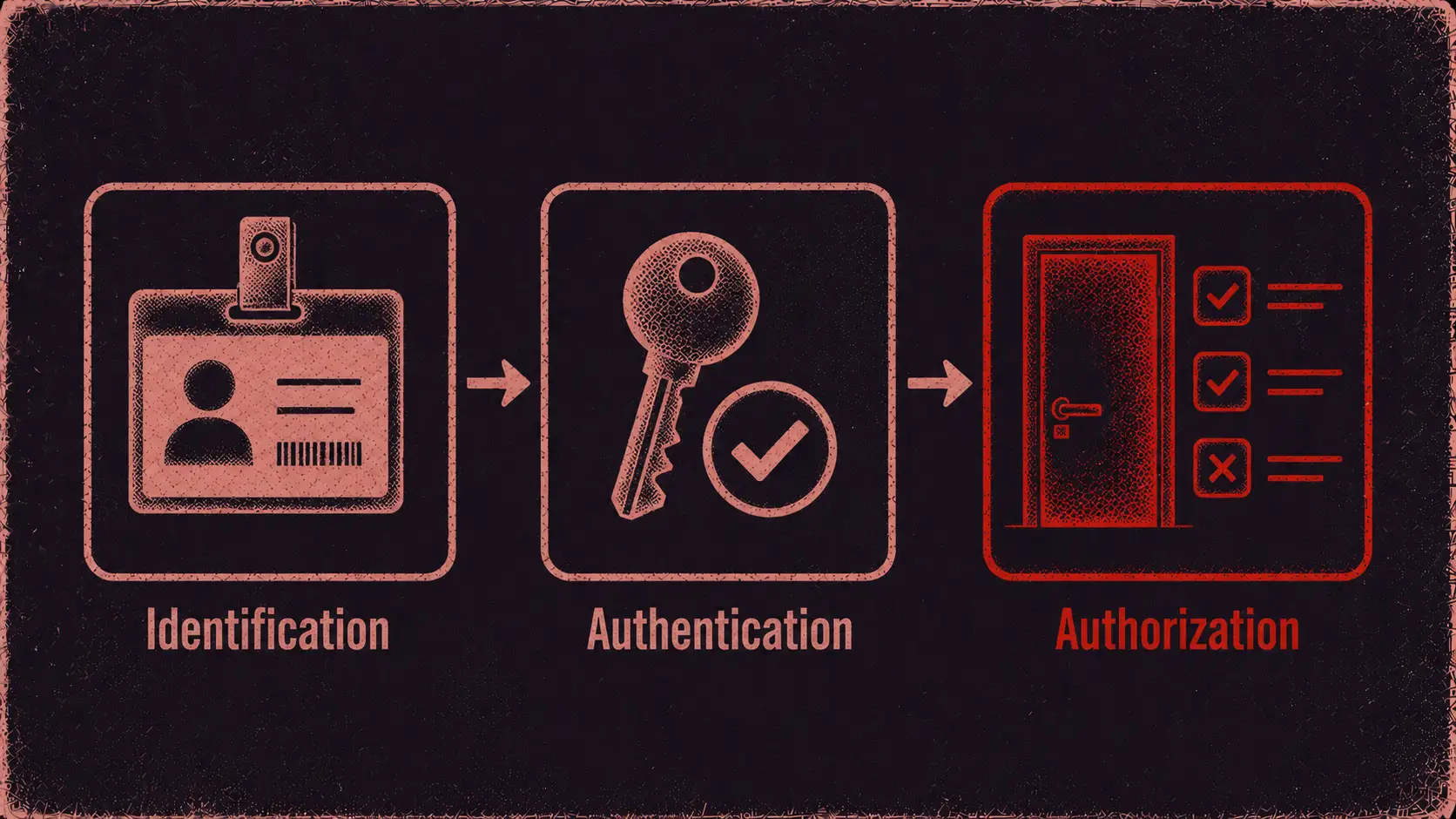 Three-panel sequence: identification, authentication, authorization.