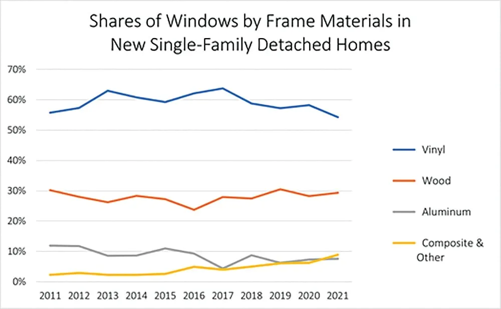Markets Changing for Windows & Doors