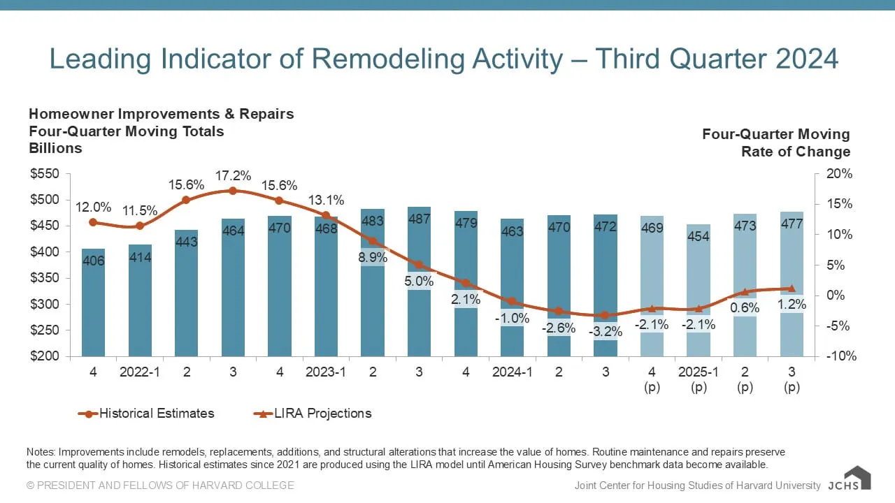 REMODELING COMEBACK ANTICIPATED
