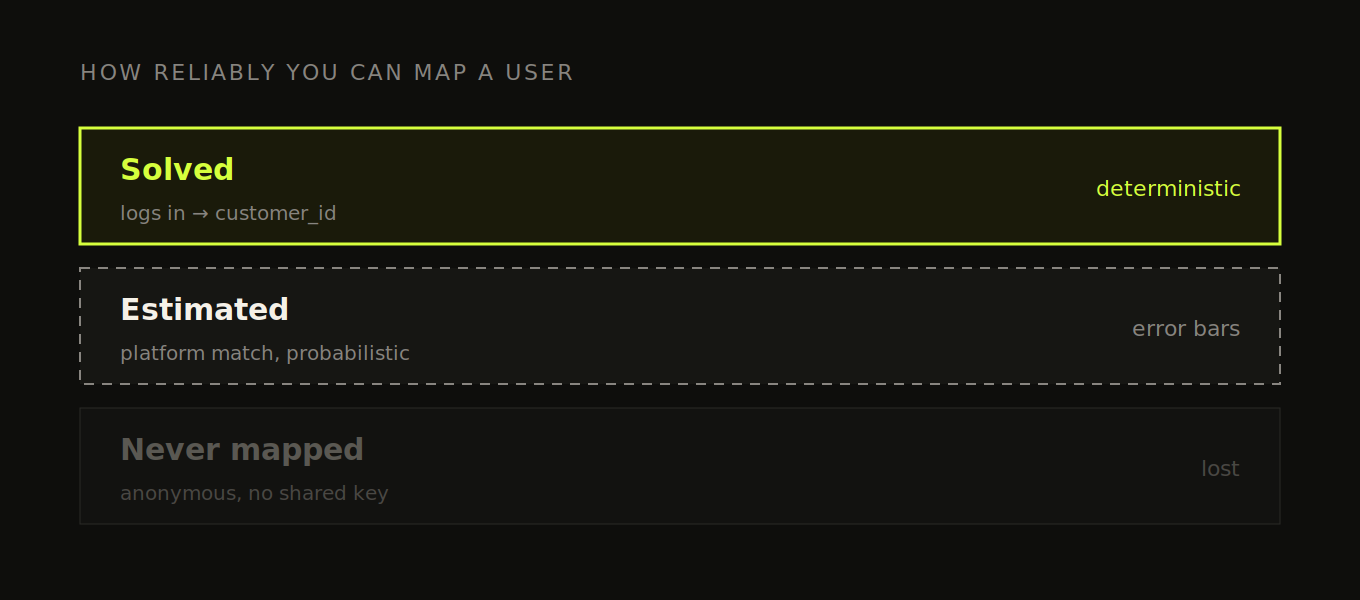 Chart showing three user mapping reliability levels: solved with deterministic logs-to-customer ID, estimated with probabilistic platform match and error bars, never mapped for anonymous users with no shared key