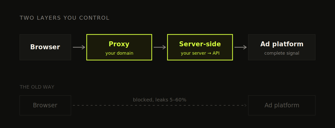 Diagram comparing two data tracking approaches: new method with browser to proxy to server-side to ad platform, versus old direct browser to ad platform connection with signal loss