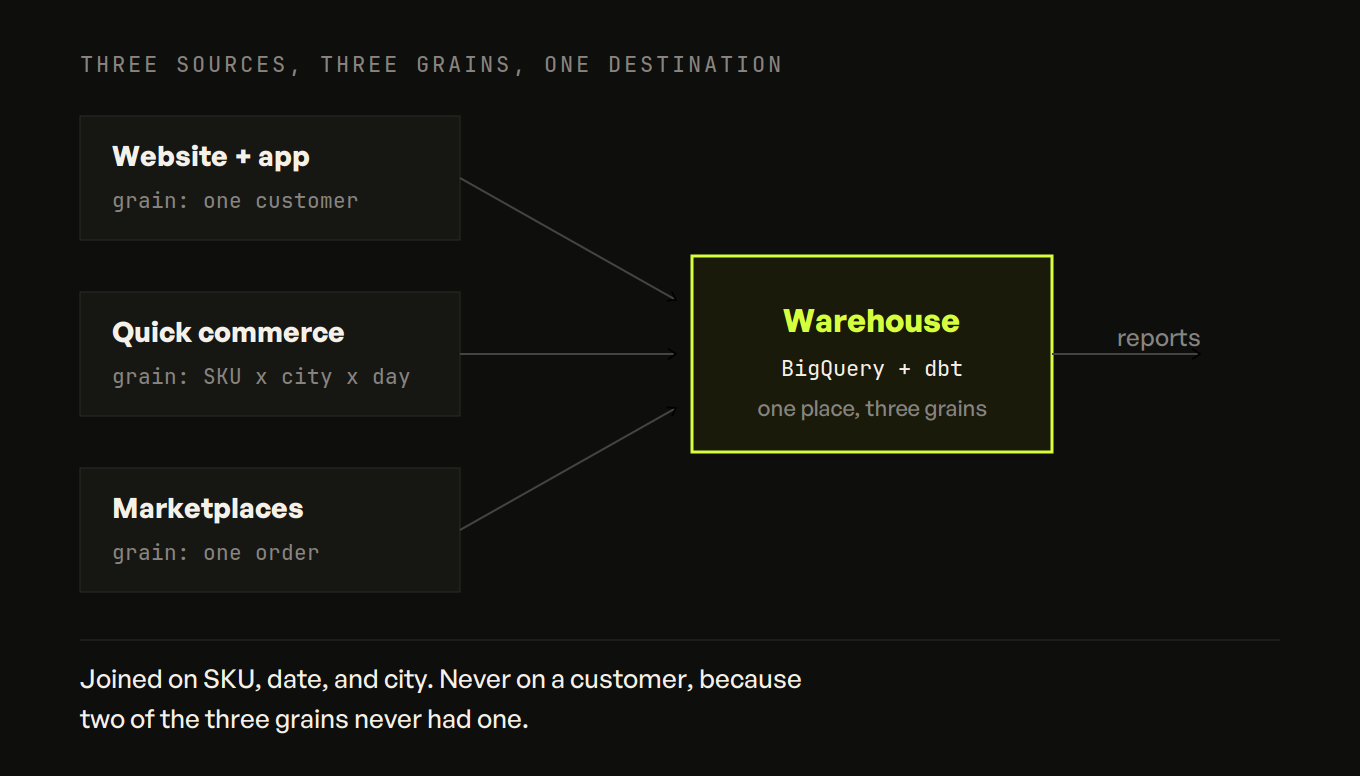 Data warehouse architecture diagram showing three sources (Website + app, Quick commerce, Marketplaces) flowing into BigQuery warehouse