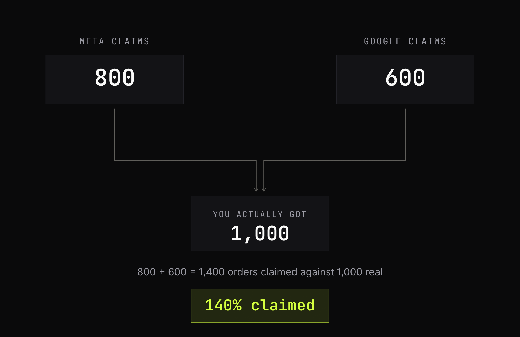 Diagram showing Meta claims of 800 and Google claims of 600 combining to 1,000 actual orders, resulting in 140% claimed conversions