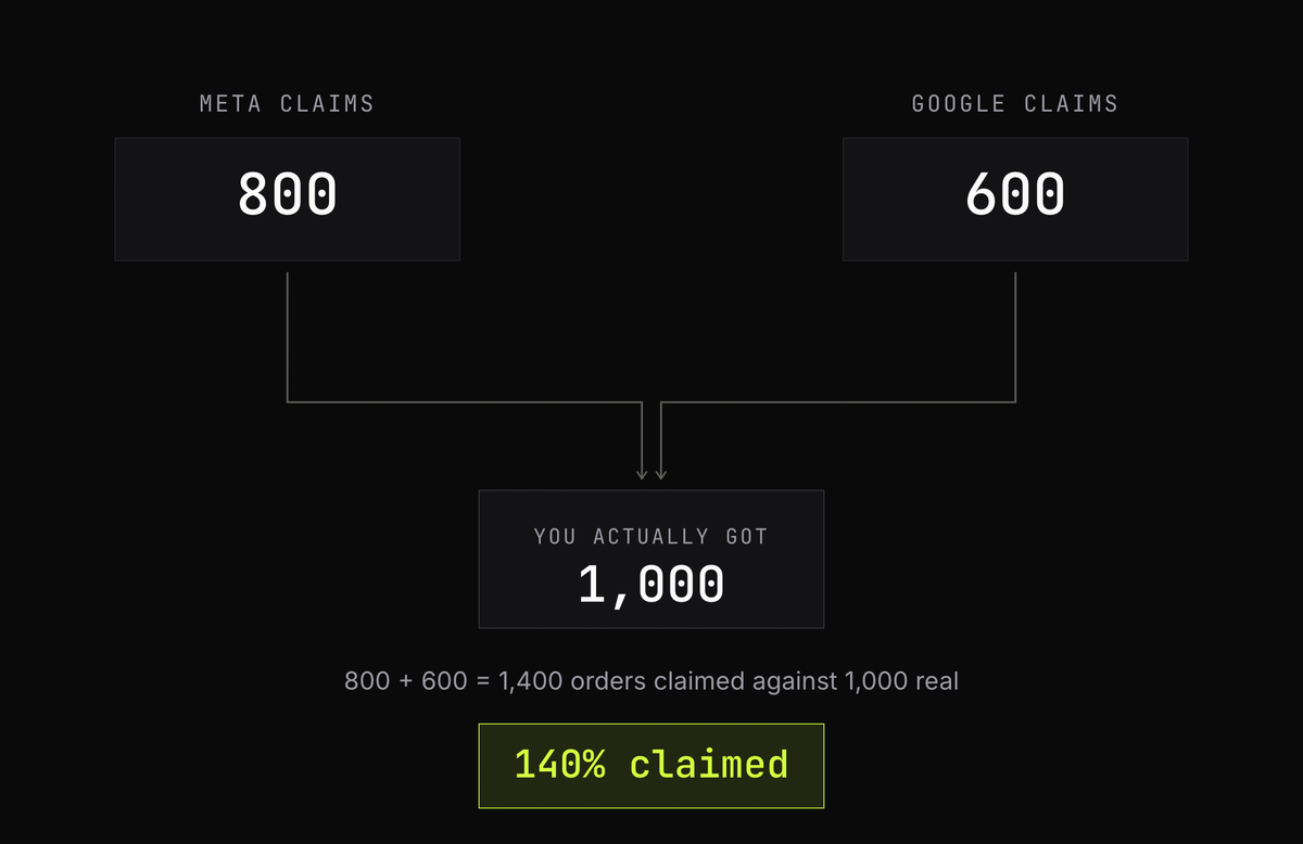 D2C Playbook 3-- Why your conversions look too good