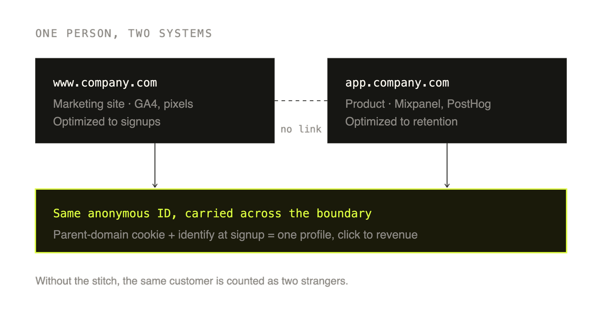 Connecting marketing and product data