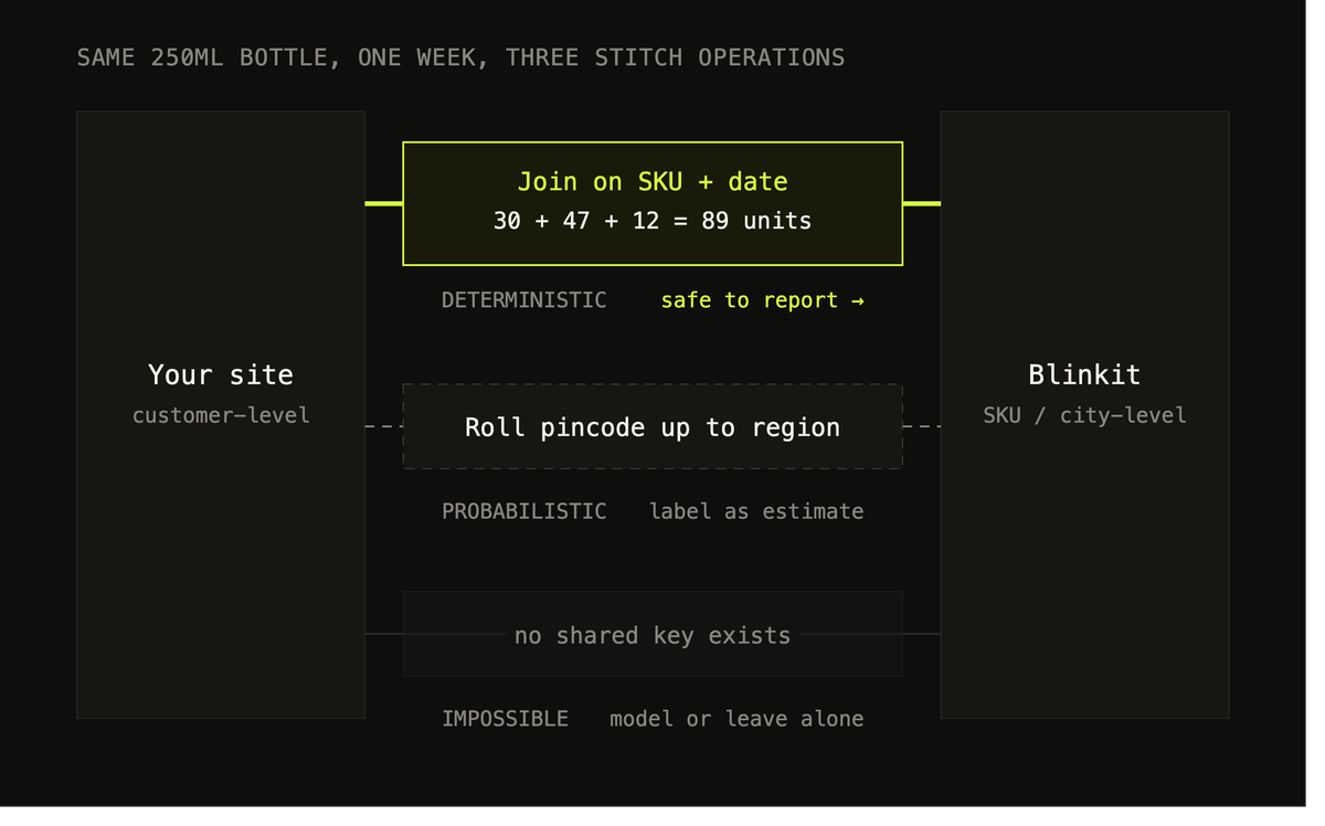 D2C Playbook 5 -- How to actually stitch website, Blinkit and Swiggy data