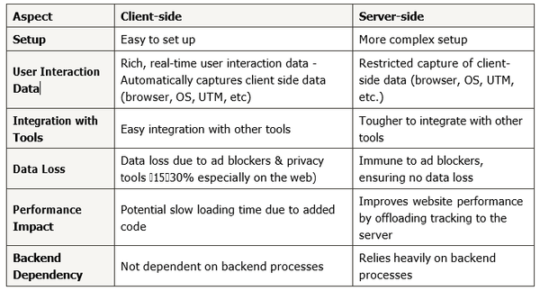 [Week 6] Learning Mixpanel: Choosing Client vs Server vs Hybrid tracking method