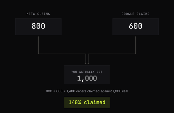 D2C Playbook 3-- Why your conversions look too good
