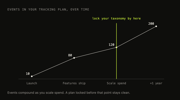 D2C Playbook 4 -- Event Taxonomy & Tool Stack Before You Scale Spend