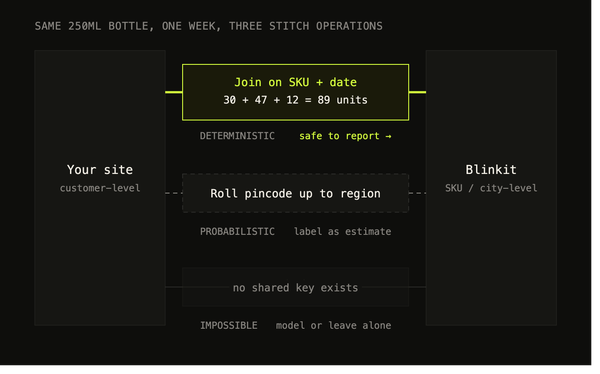 D2C Playbook 5 -- How to actually stitch website, Blinkit and Swiggy data