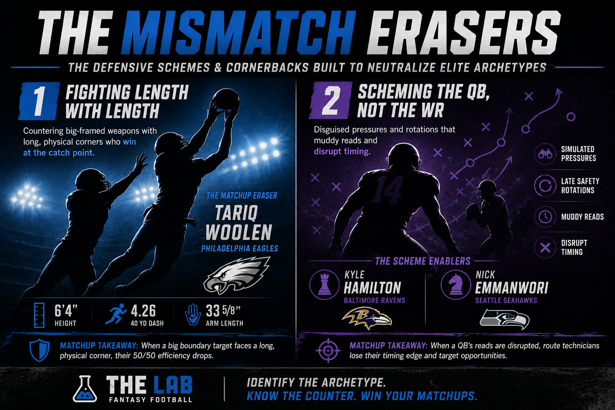 The Mismatch Erasers: The Defensive Schemes and Cornerbacks Built to Neutralize Elite Archetypes