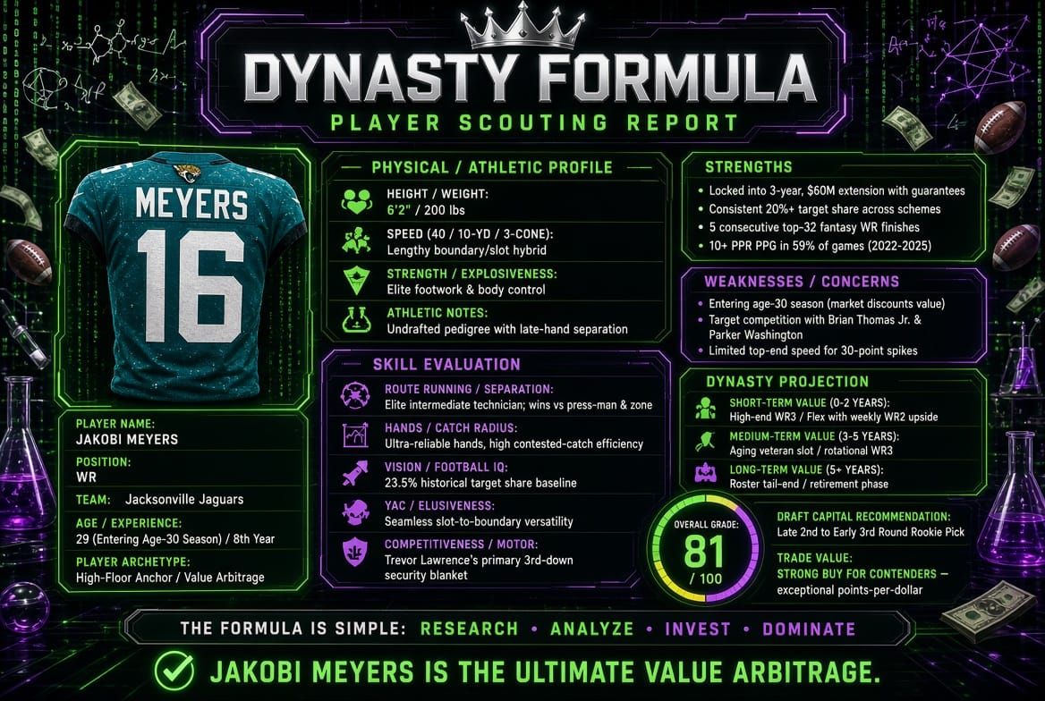 Dynasty Formula Player Scouting Report: Jakobi Meyers (WR, Jacksonville Jaguars)